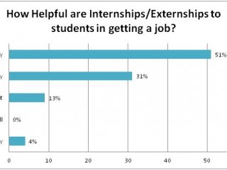 Internship Externship Poll Results Graph